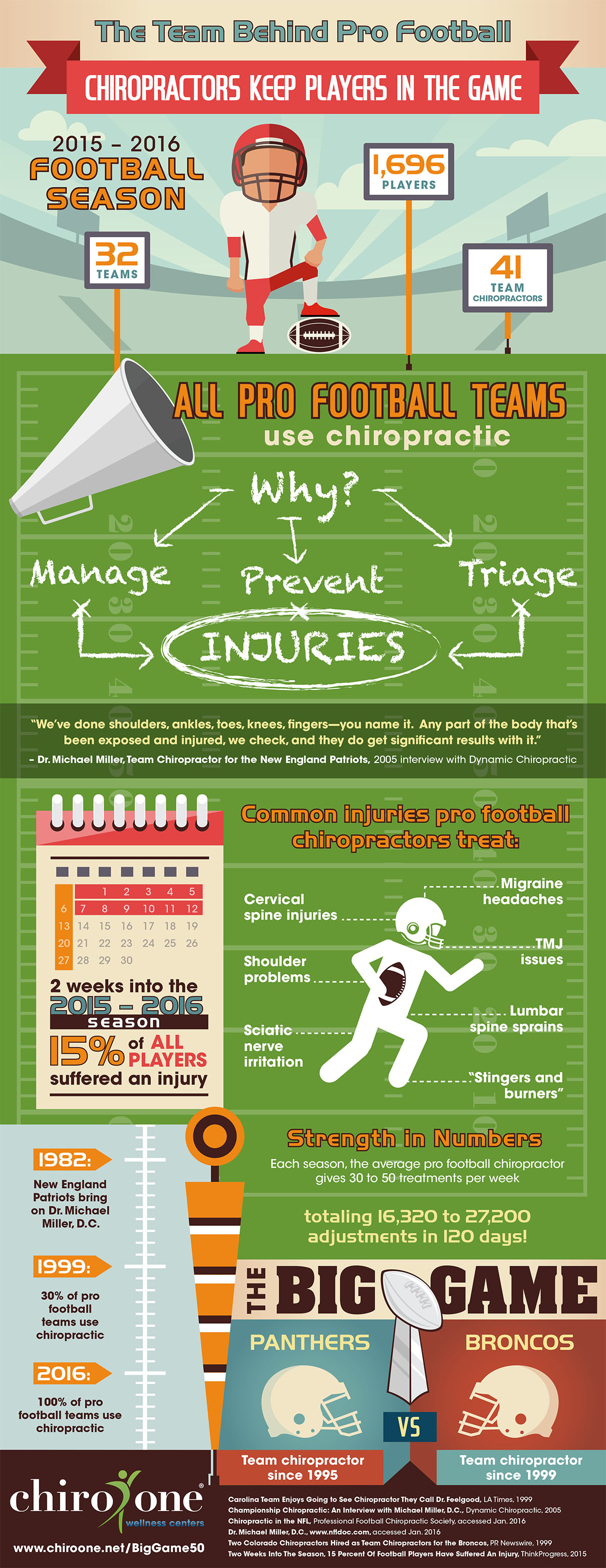 Infographic The Team Behind Pro Football Chiro One
