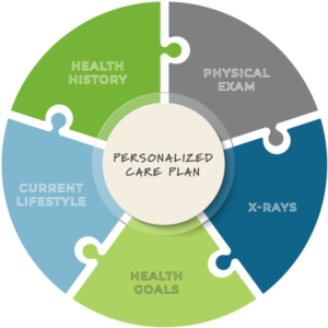 What to Expect at your first Chiro One Appointment - Personalized Care Plan Figure