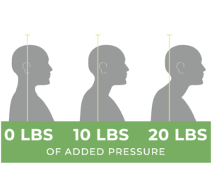 Graphic depicts the stages of forward head carriage and how each stage adds additional pounds of pressure to the spine, causing neck pain, back pain, and headaches.